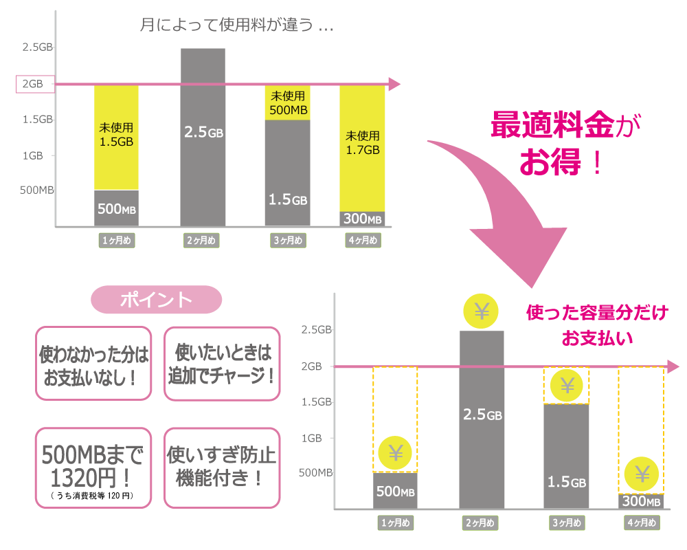 ＠モバイルくん。音声通話SIMデータチャージ