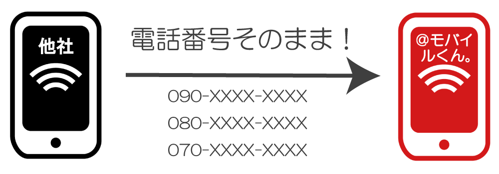 MNP(番号ポータビリティ)の方法